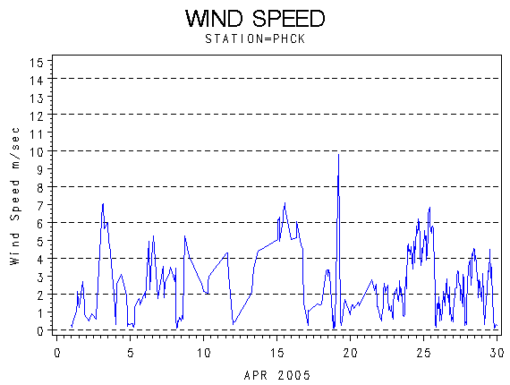 WINDSgraph