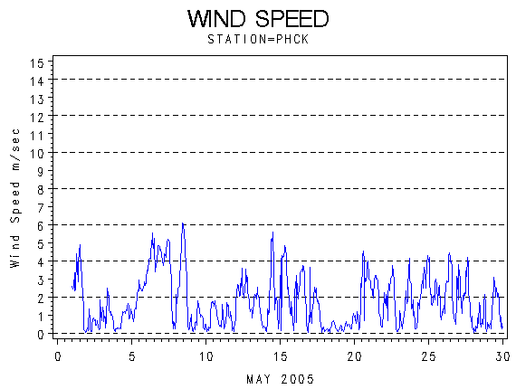 WINDSgraph