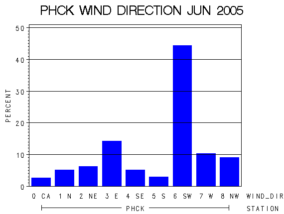 WINDDgraph