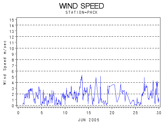 WINDSgraph