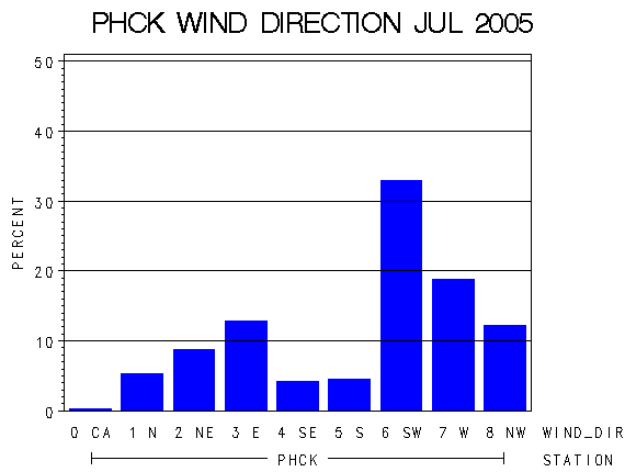 WINDDgraph