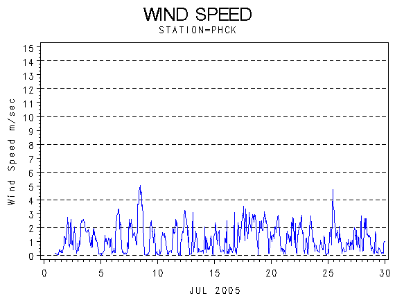 WINDSgraph