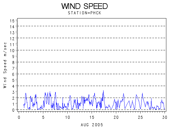 WINDSgraph