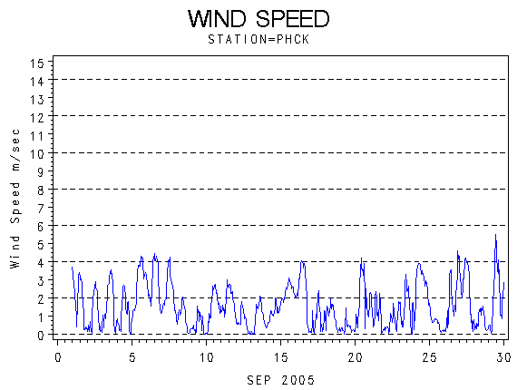 WINDSgraph