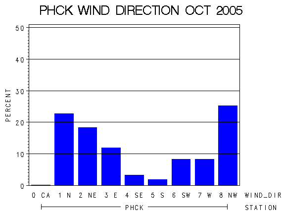 WINDDgraph