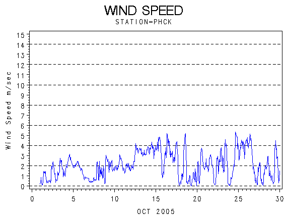 WINDSgraph