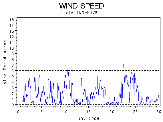 WINDSgraph