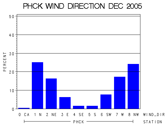 WINDDgraph