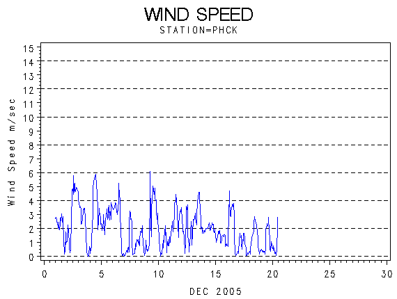 WINDSgraph