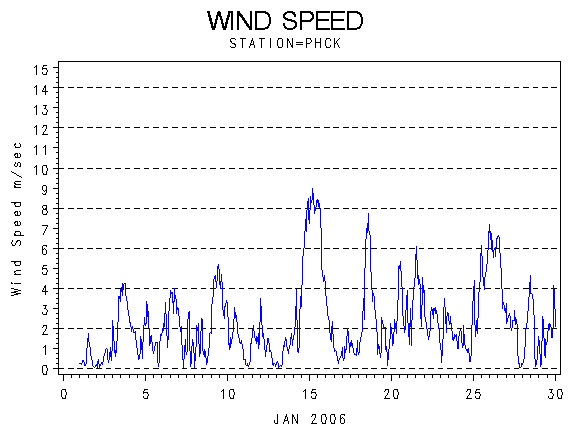 WINDSgraph