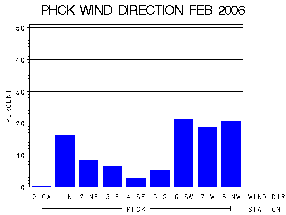WINDDgraph