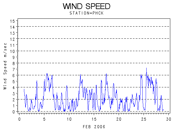 WINDSgraph