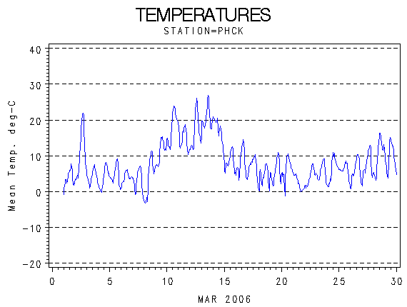 TEMPgraph