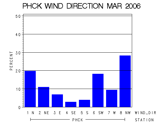 WINDDgraph