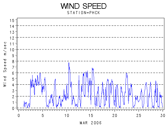WINDSgraph