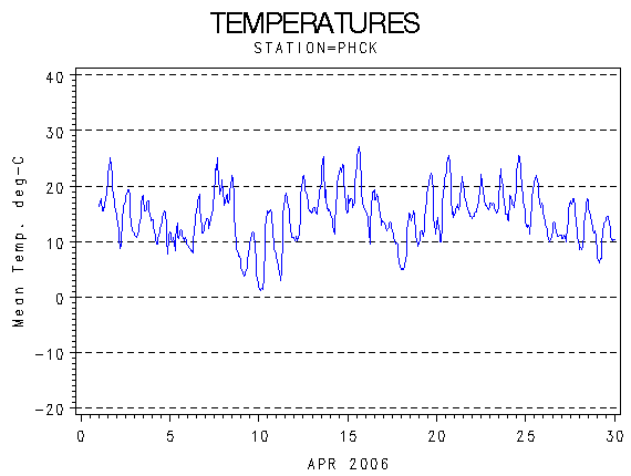 TEMPgraph