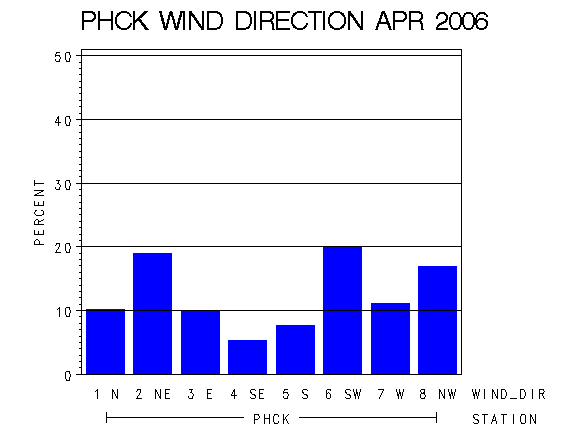WINDDgraph