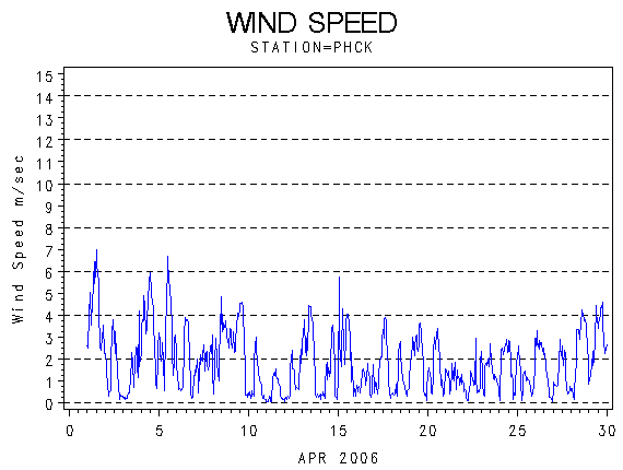 WINDSgraph