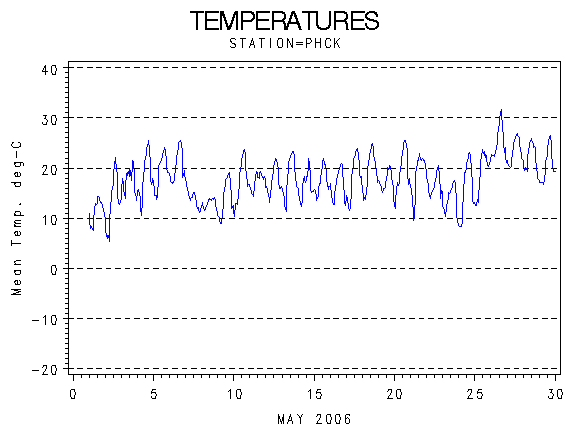 TEMPgraph