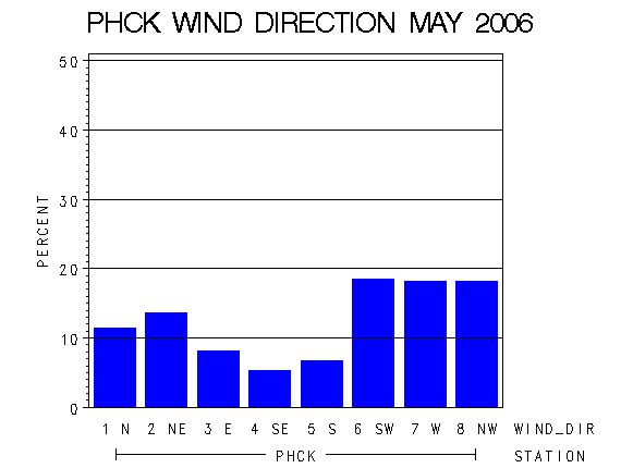 WINDDgraph