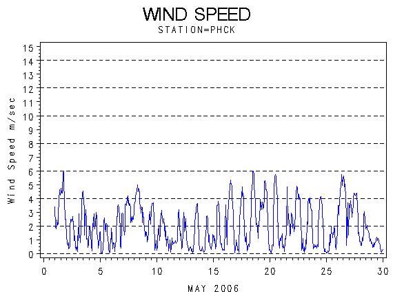 WINDSgraph