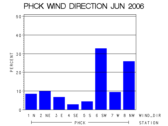 WINDDgraph
