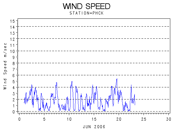 WINDSgraph