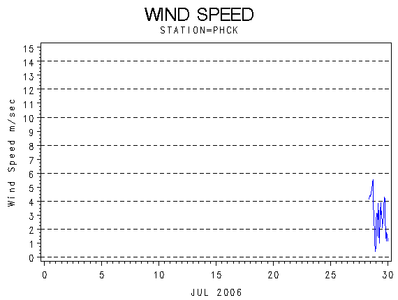 WINDSgraph