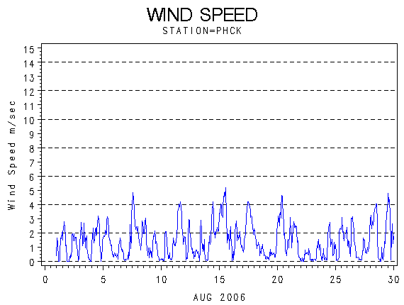 WINDSgraph