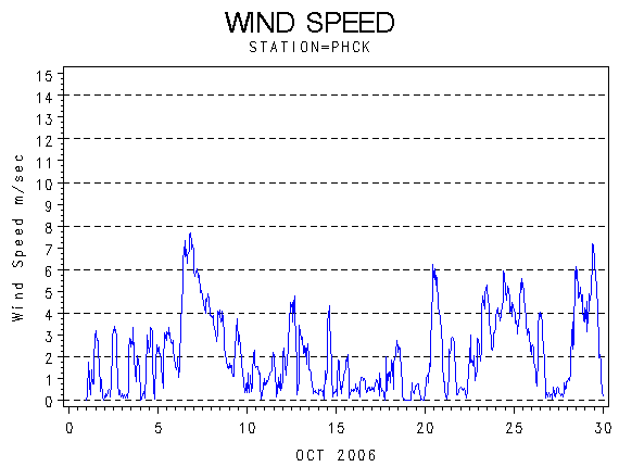 WINDSgraph