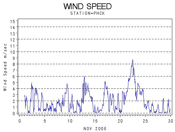 WINDSgraph