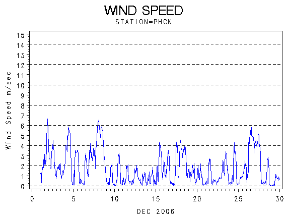 WINDSgraph