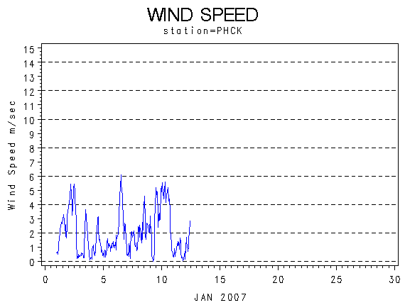 WINDSgraph