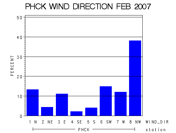 WINDDgraph