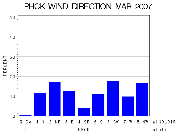 WINDDgraph