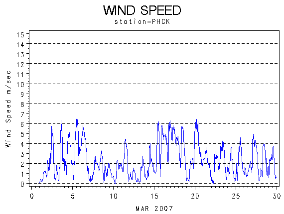 WINDSgraph
