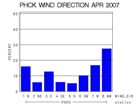 WINDDgraph