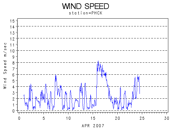 WINDSgraph