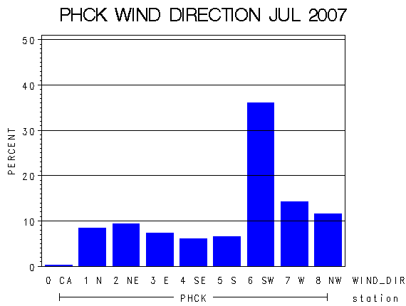 WINDDgraph