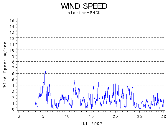 WINDSgraph