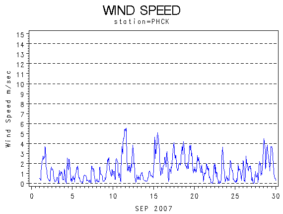 WINDSgraph