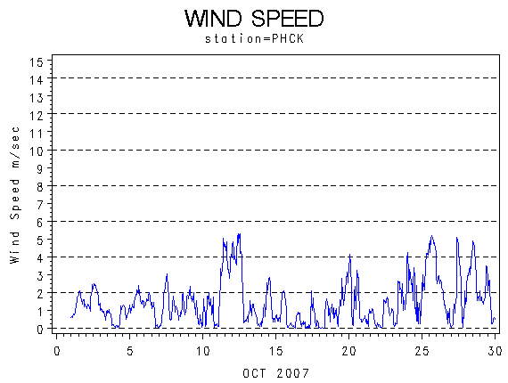 WINDSgraph
