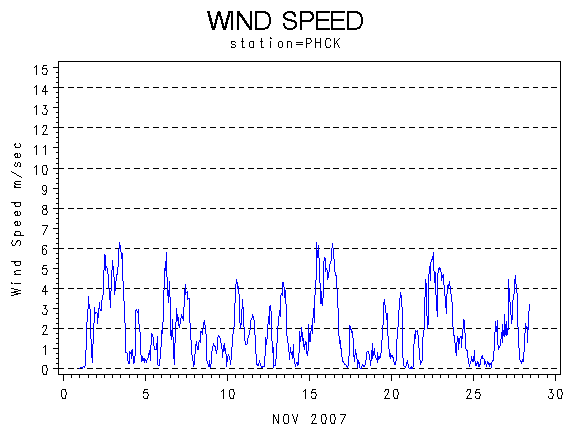 WINDSgraph