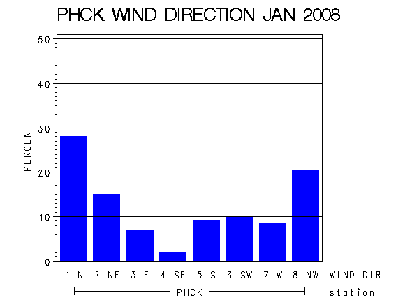 WINDDgraph