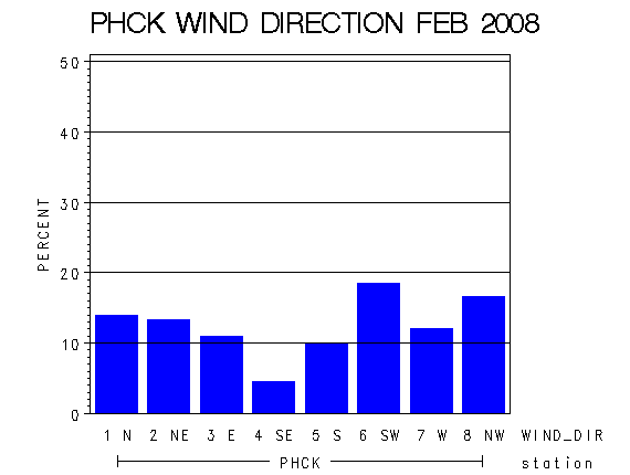 WINDDgraph