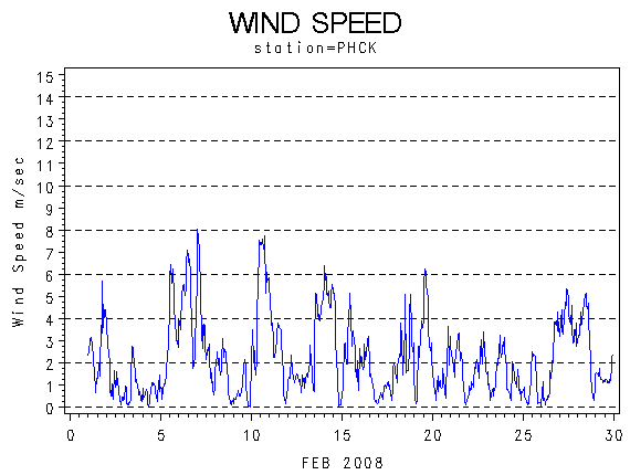 WINDSgraph