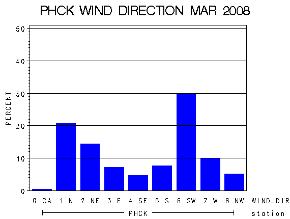 WINDDgraph