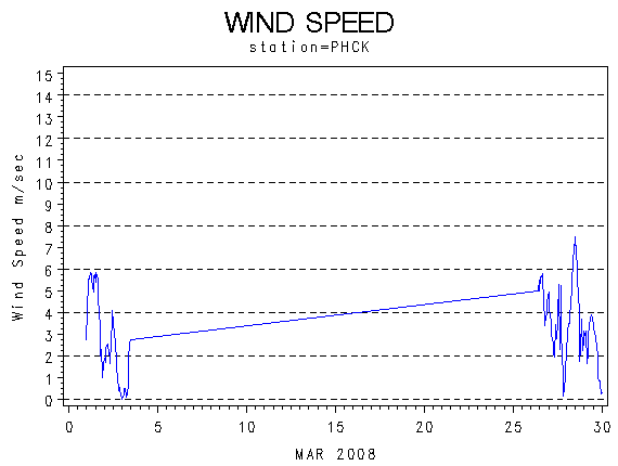 WINDSgraph