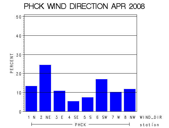 WINDDgraph