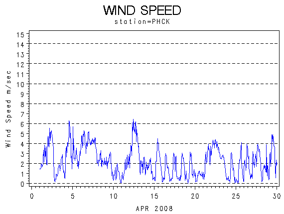 WINDSgraph